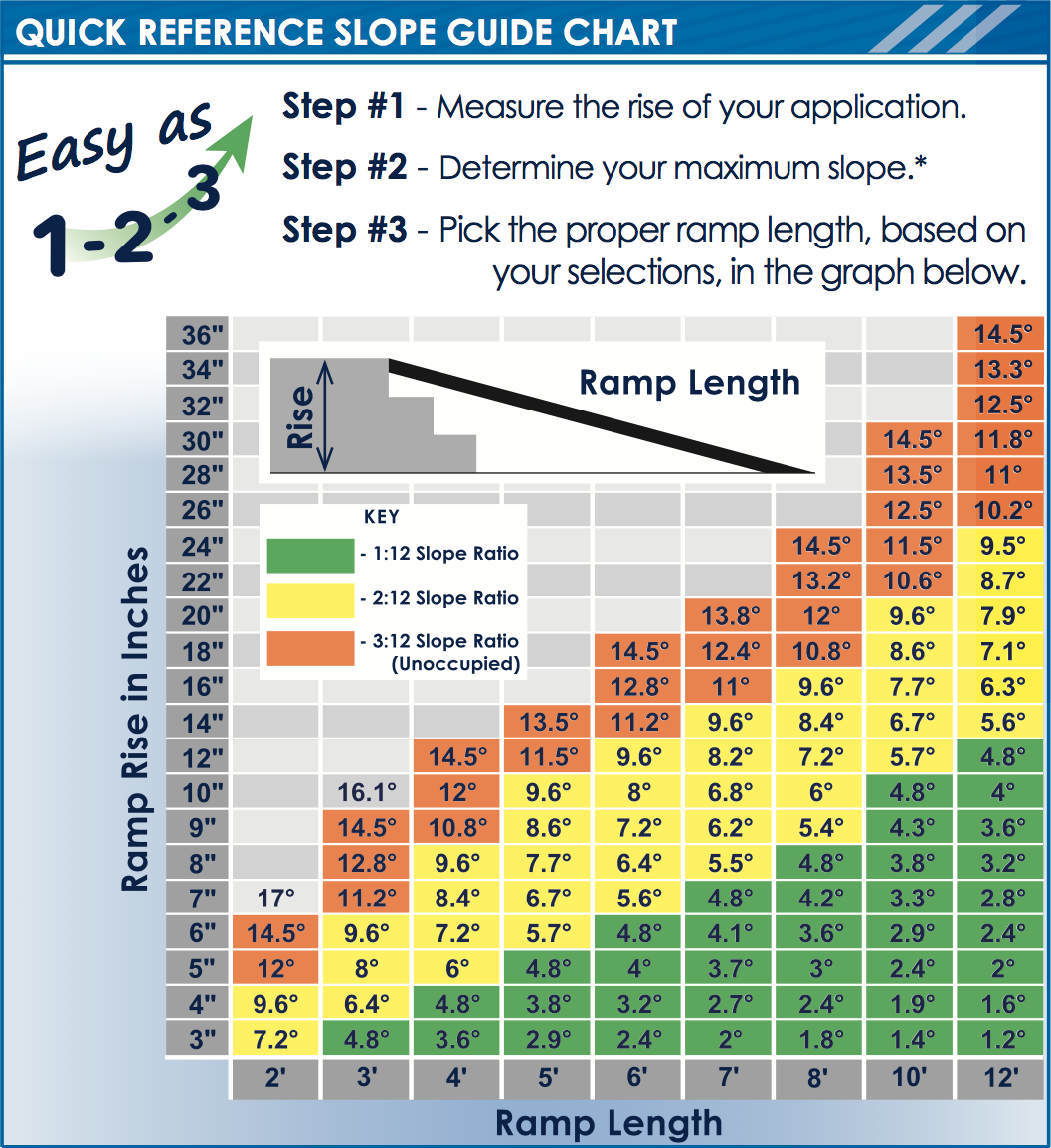 A chart depicts the various slopes needed for ramp length and height.